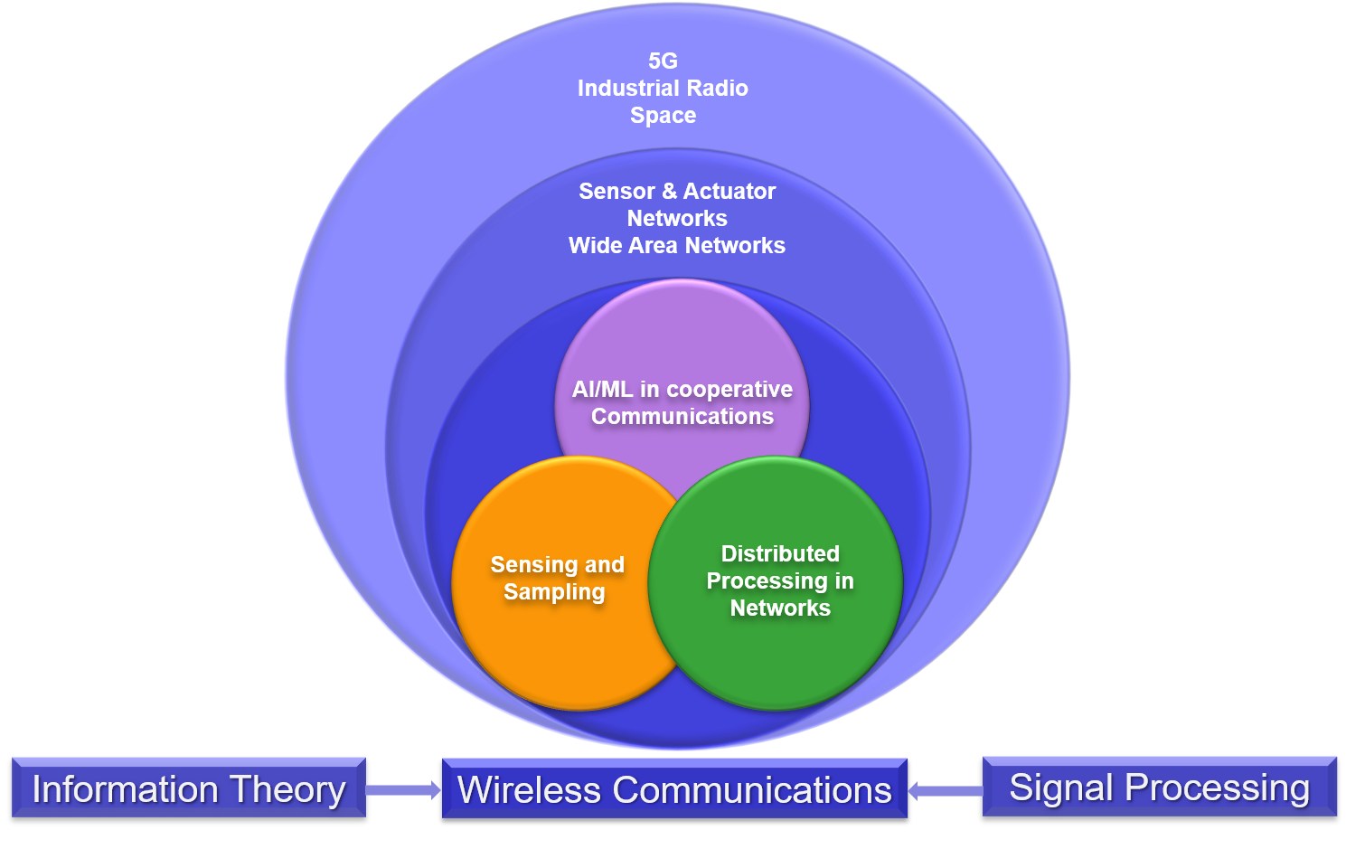 Research Focus