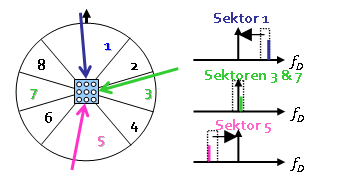 sectorization high-speed OFDM